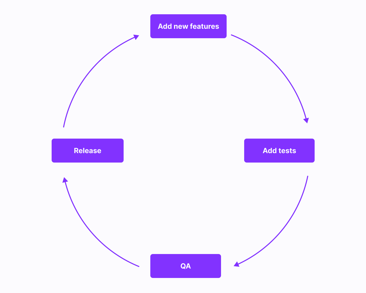 development cycle