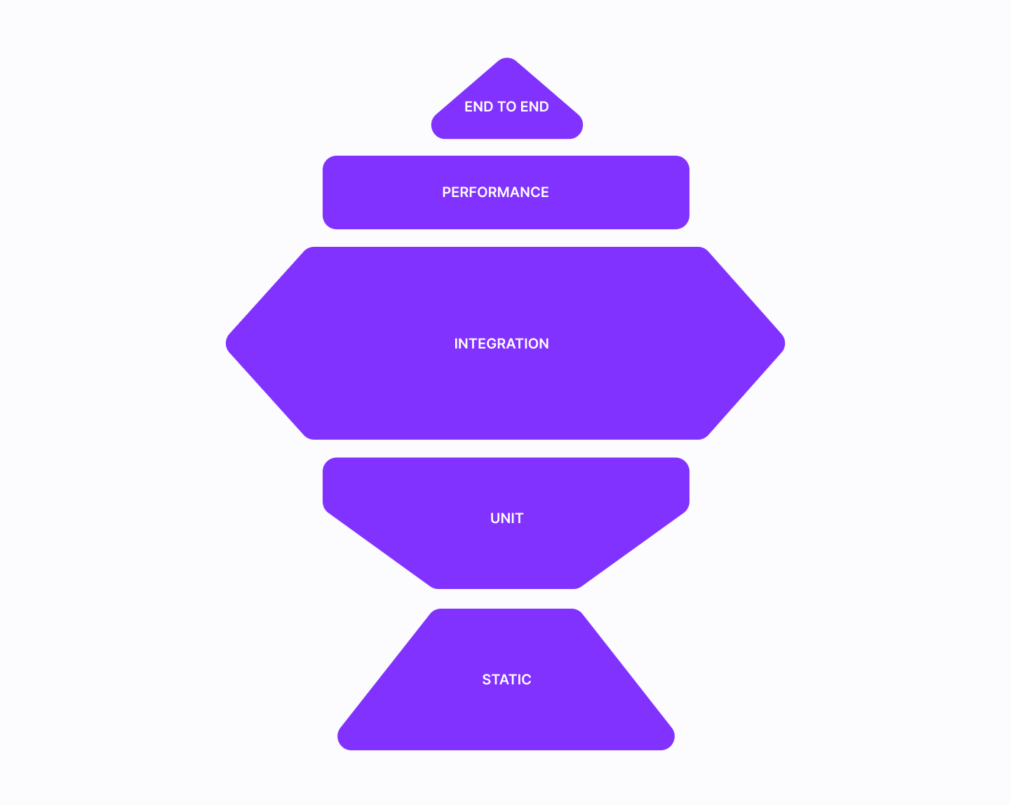 diagram with work levels