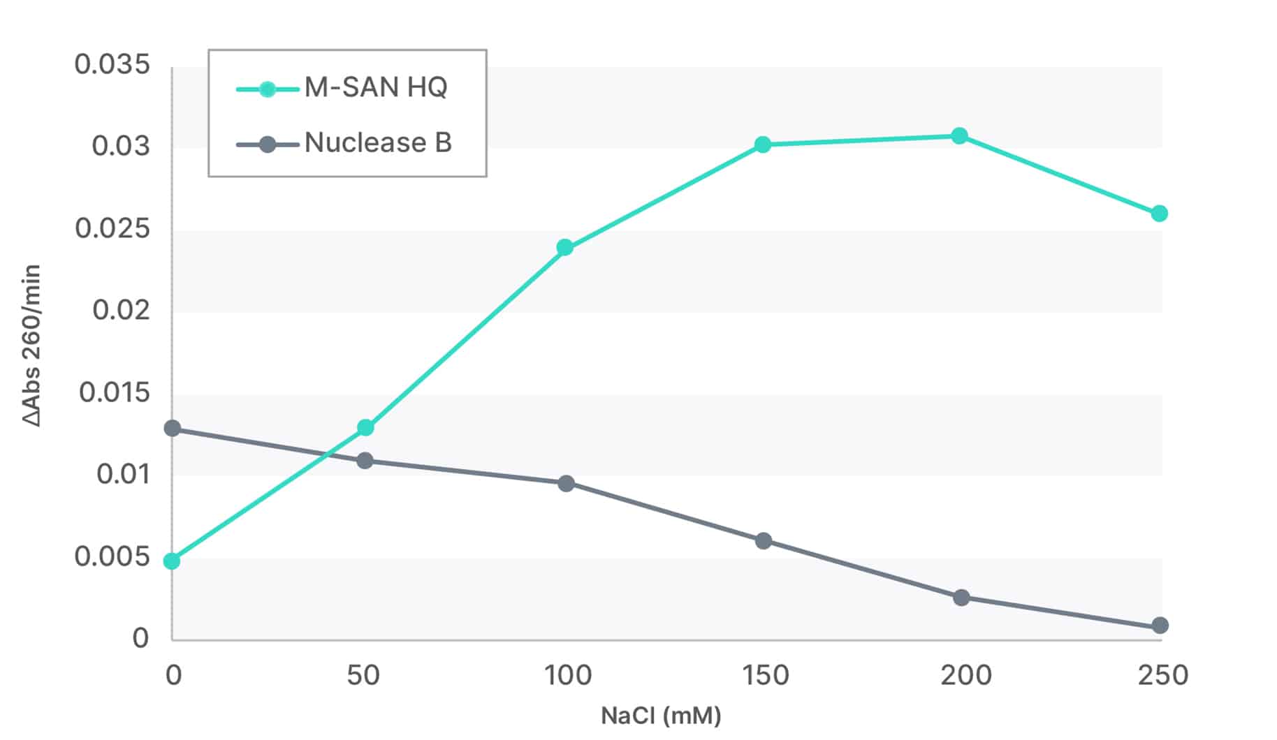 M-SAN HQ (Physiological Conditions) - Outperforms commonly used nucleases at physiological salinity