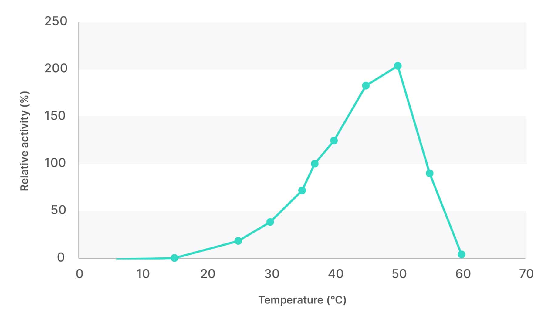 M-SAN HQ (Physiological Conditions) - Superior performance at 37°C and above