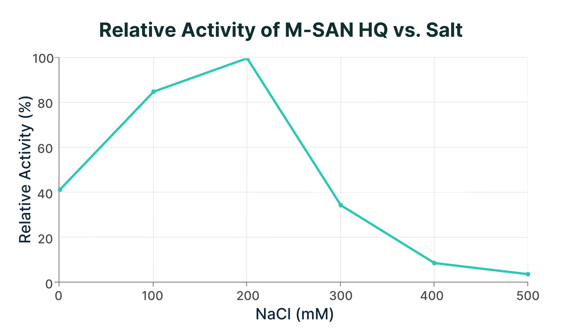 M-SAN HQ (Physiological Conditions) - Optimum activity in solutions at physiological salinity