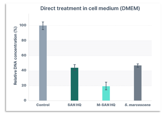 M-SAN HQ (Physiological Conditions) - M-SAN HQ outperforms other nucleases in removal of host-cell DNA from HEK 293 cells directly in cell media