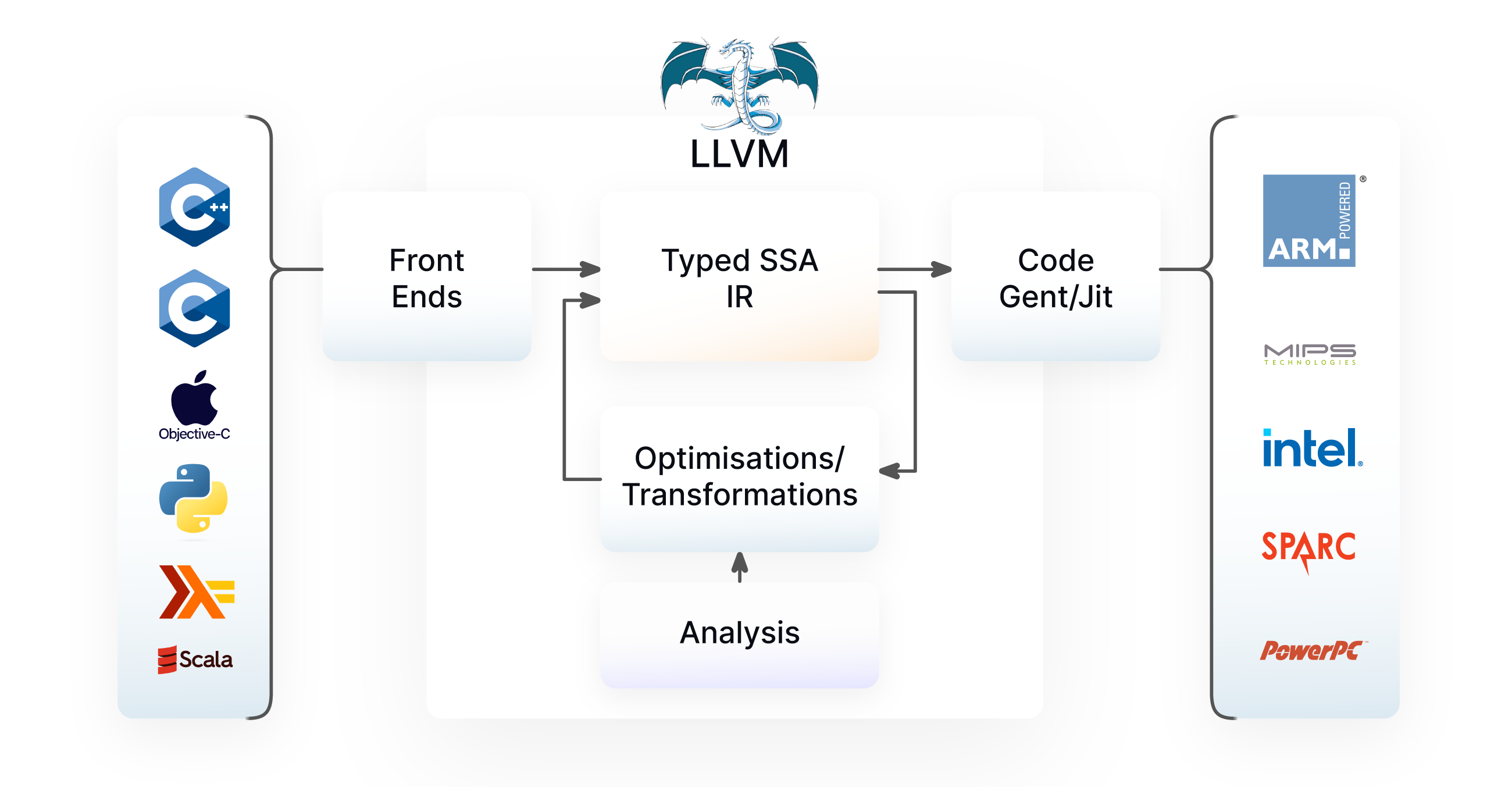 Unify: Compilers: Talking to The Hardware