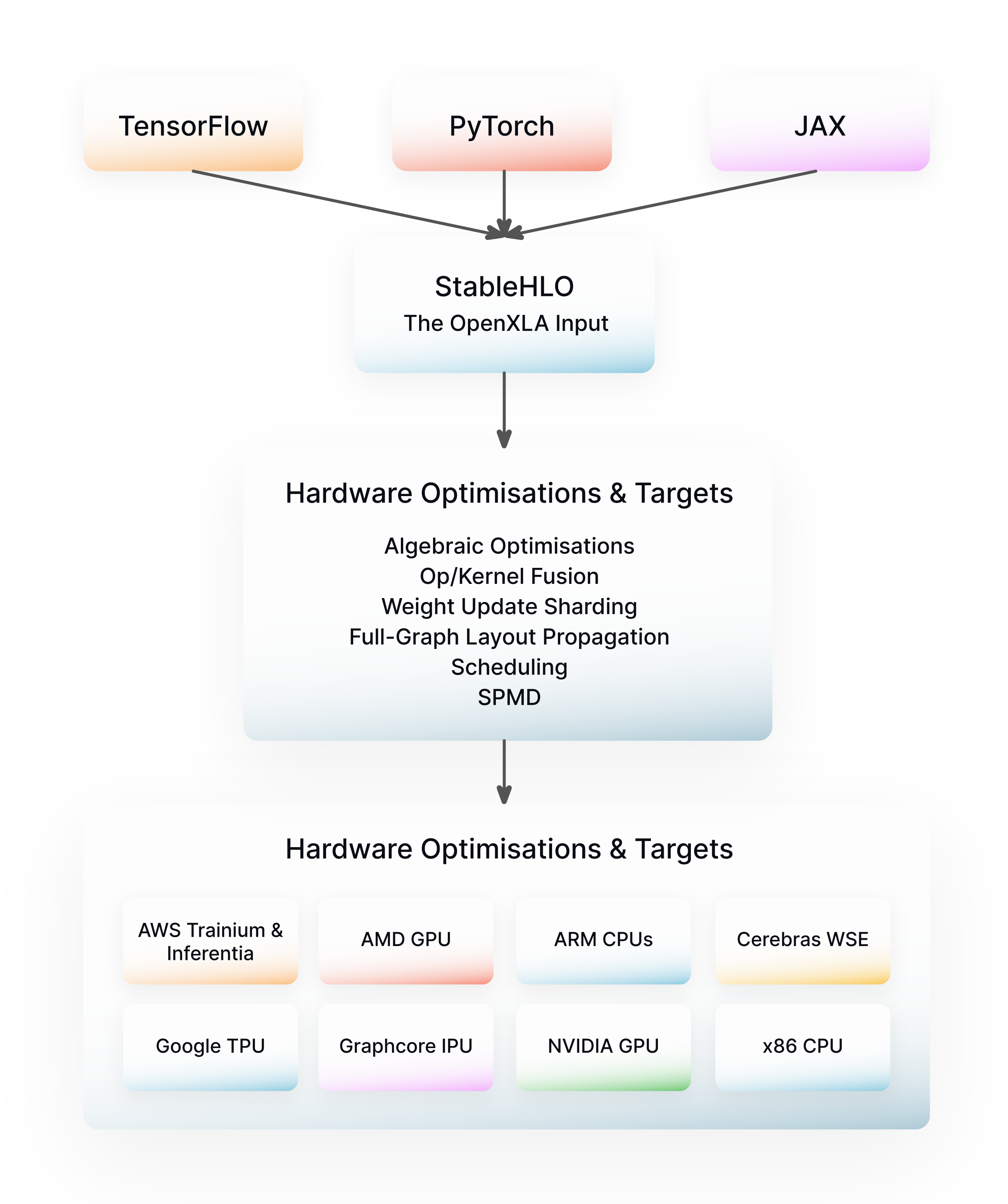 Unify: Compilers: Talking to The Hardware