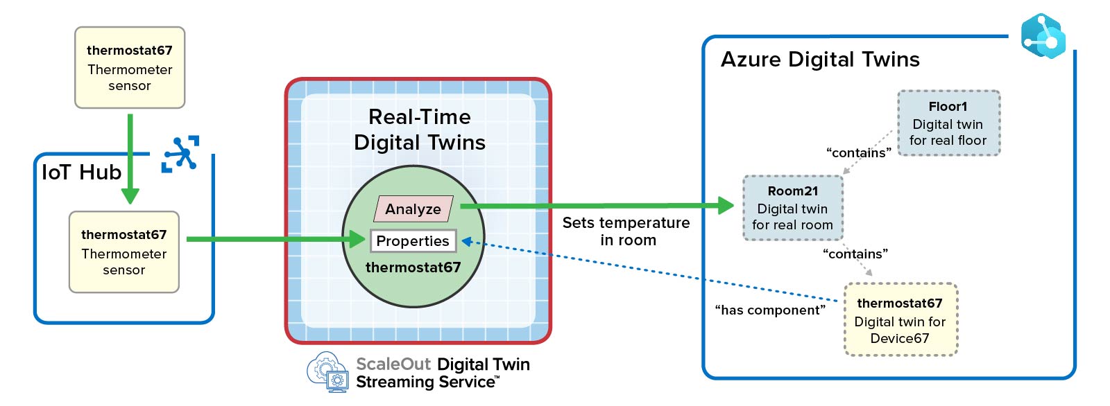 Blog: Unlocking New Capabilities for Azure Digital Twins with Real-Time ...