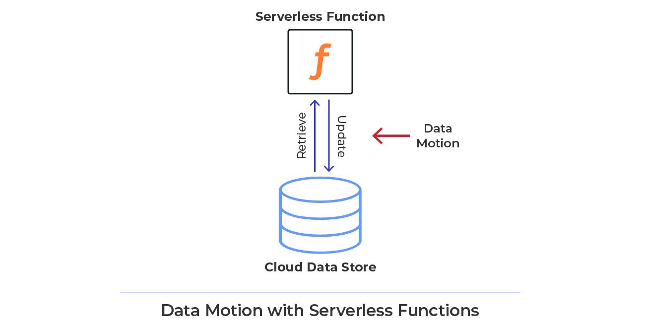 Data Motion with Serverless Functions