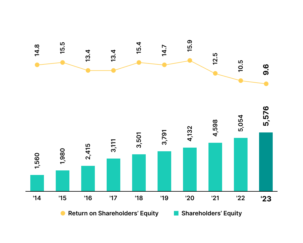 Shareholders' Equity (RM'million) & Return on Shareholders' Equity (%)