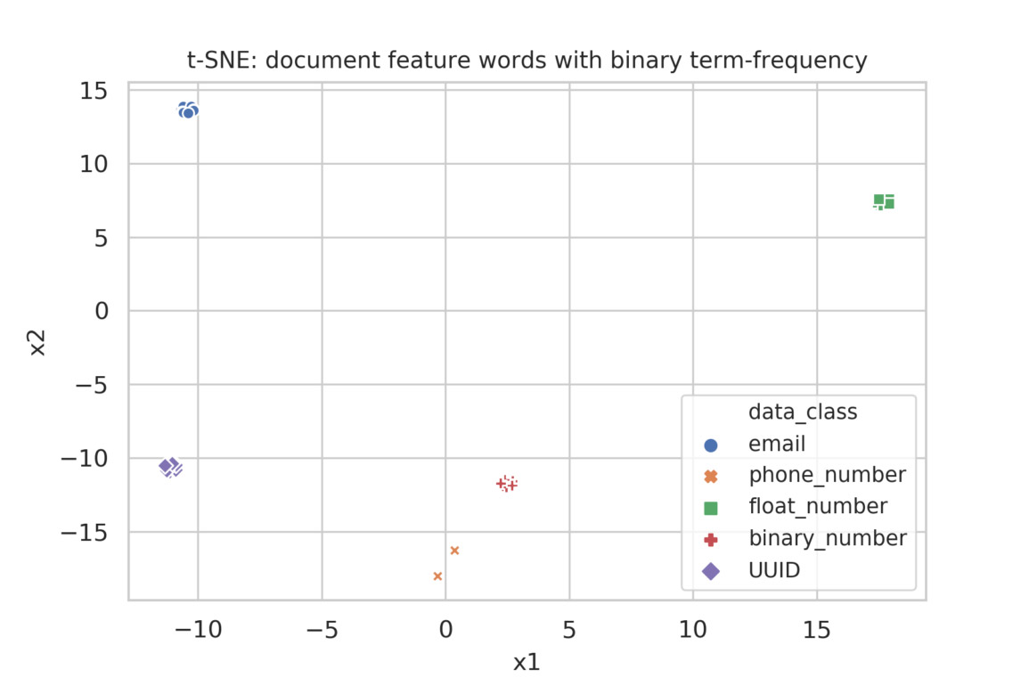TF-IDF for tabular data featurization and classification | Enigma