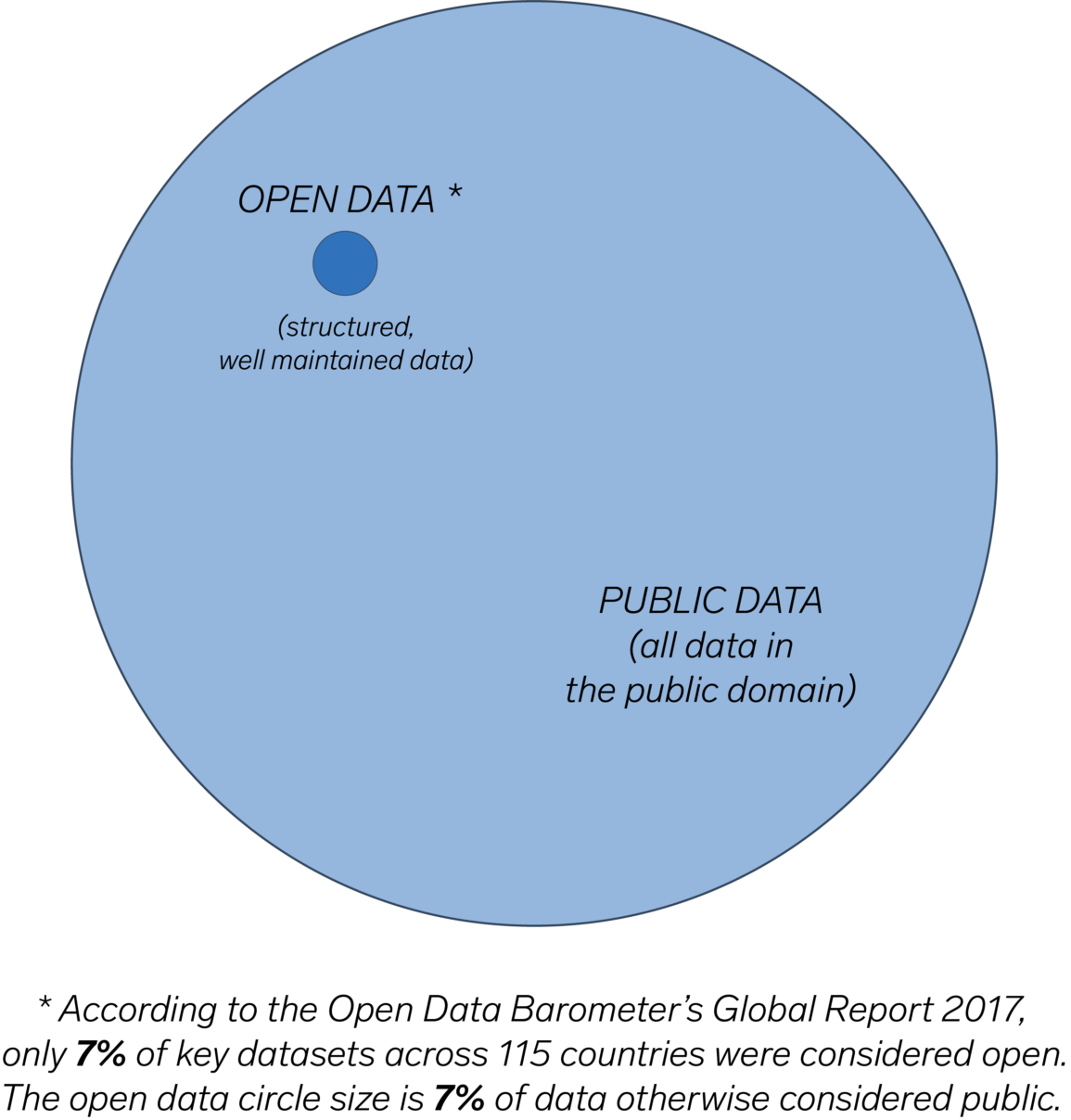 A larger circle representing public data contains a smaller circle within it representing open data.  According to the Open Data Barometer's Global Report 2017, only 7% of key datasets across 115 countries were considered open.  The open data circle size is 7% of data otherwise considered public.