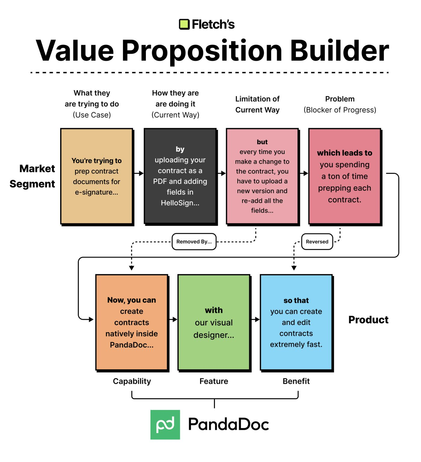 Building value propositions requires understanding 4 key things about your ...