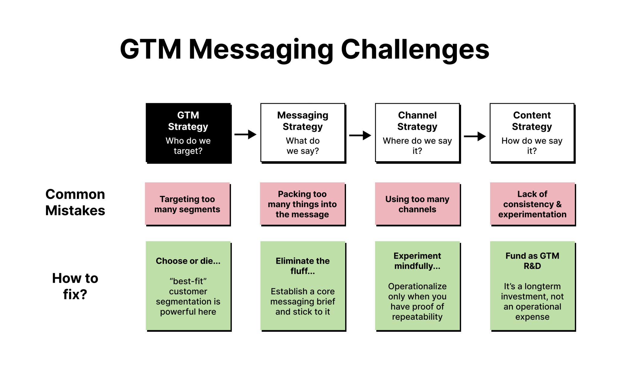 4 Common GTM Messaging Challenges