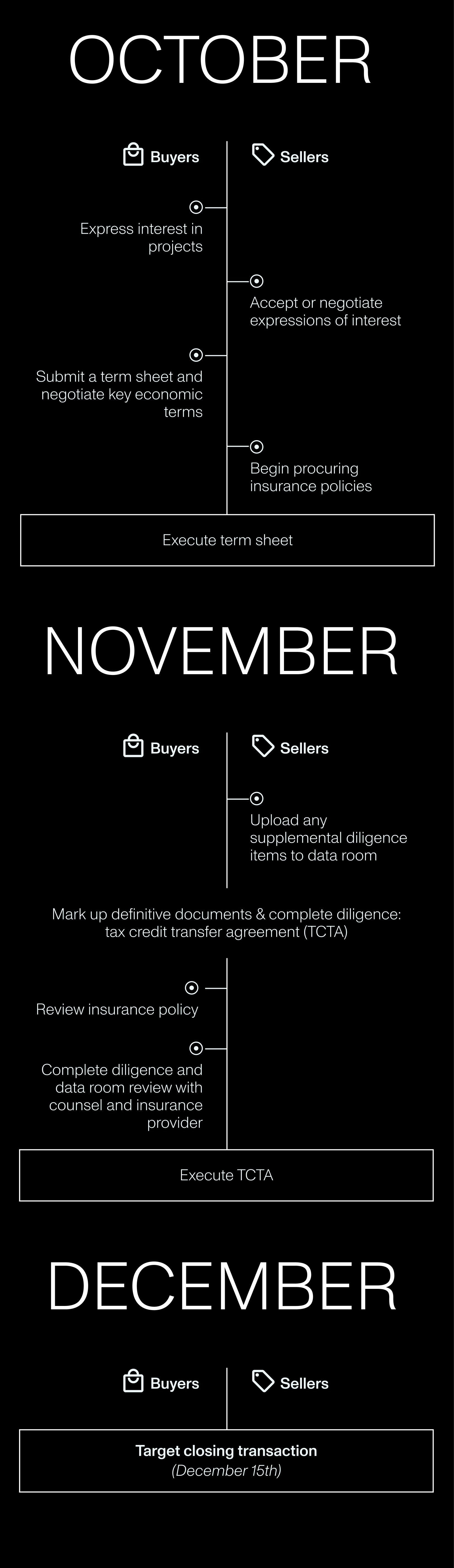 Transferable tax credit transaction timeline: Important Q4 deadlines