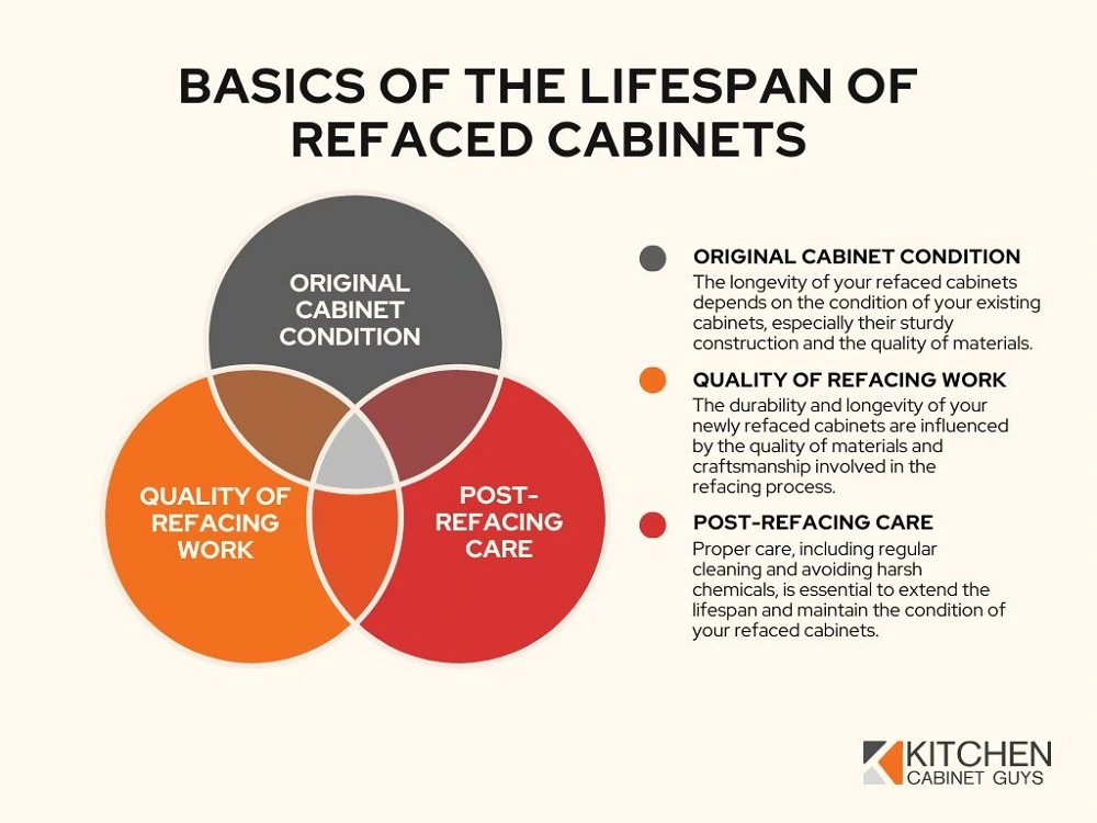 How Long Do Refaced Last? Kitchen Guys