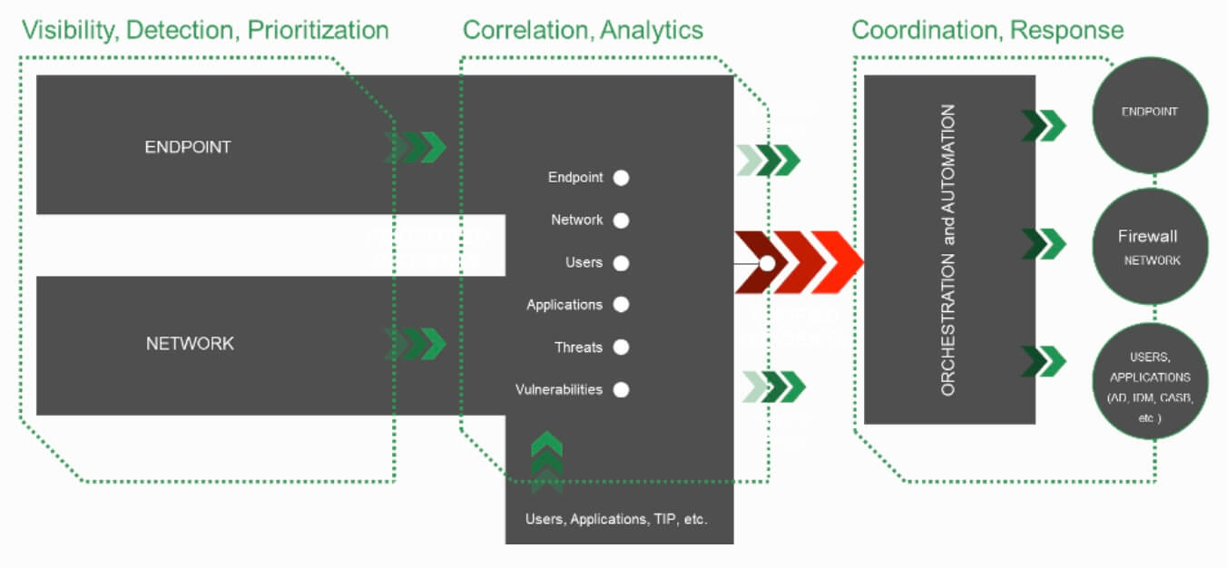 Automation of detection and response