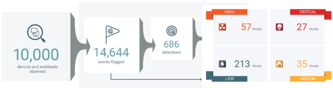 Workload reduction from triaging, correlating and prioritizing events into incidents