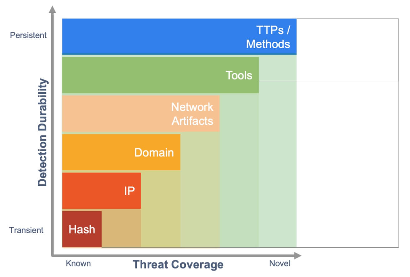 SOC Maturity: Reactive, Proactive and Threat Hunting by Battista Cagnoni