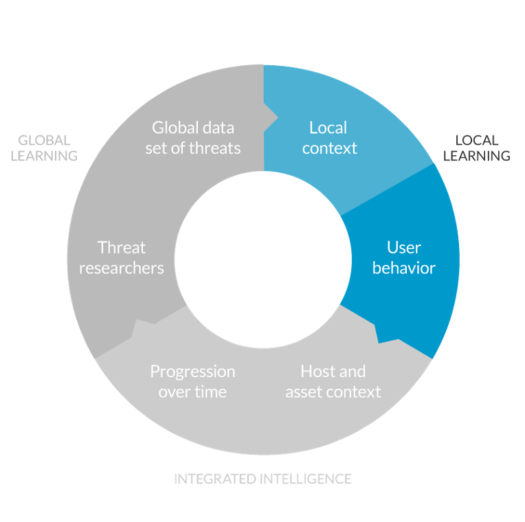 Local Learning - using AI in cybersecurity