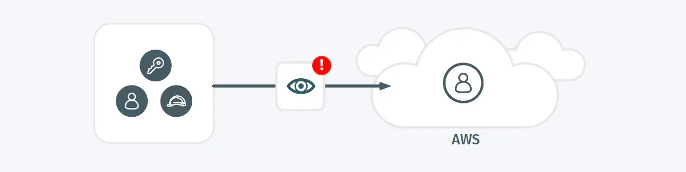 AWS User Permissions Enumeration