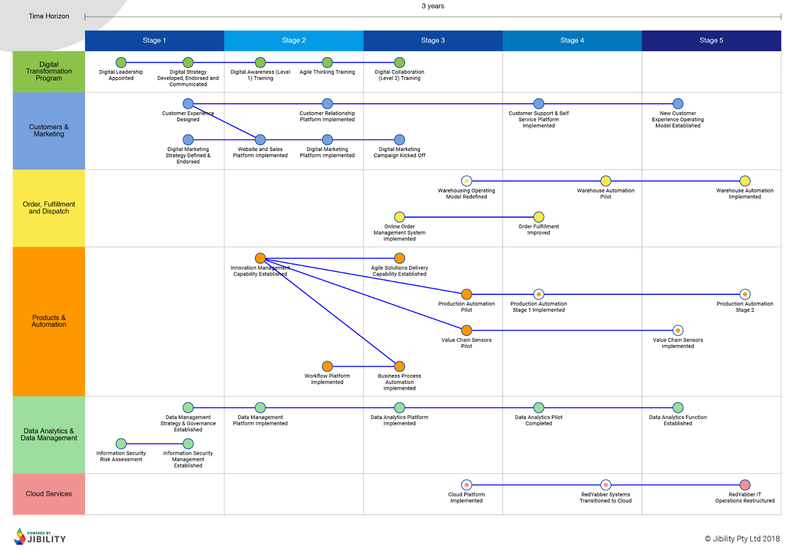 a manufacturing-focused digital transformation roadmap broken down into five stages, across different business areas and departments. 