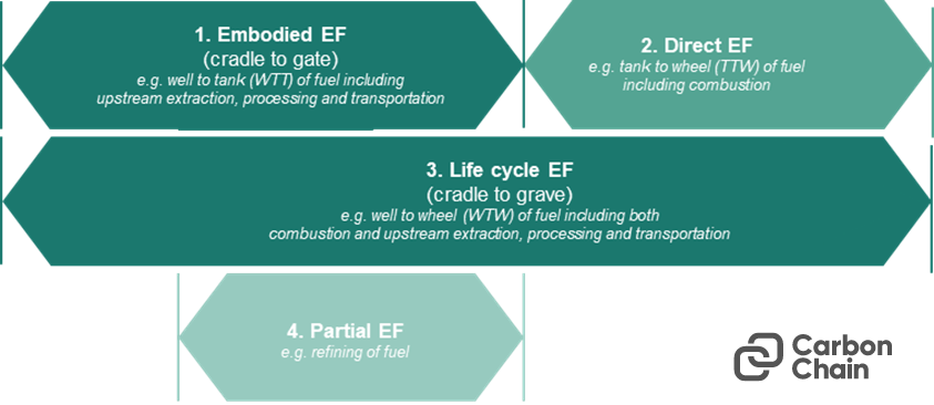 Diagram showing emissions factors to consider for Scope 3 and their relationship, including embodied EF (cradle to gate), direct EF, lifecycle EF, partial EF