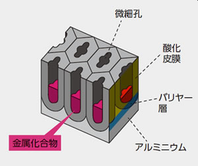 アルマイト処理の手法と効果を徹底解説！｜金属加工総合メディア Mitsuri Media