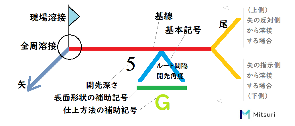 溶接記号の基本形、基線・矢・基本記号の例