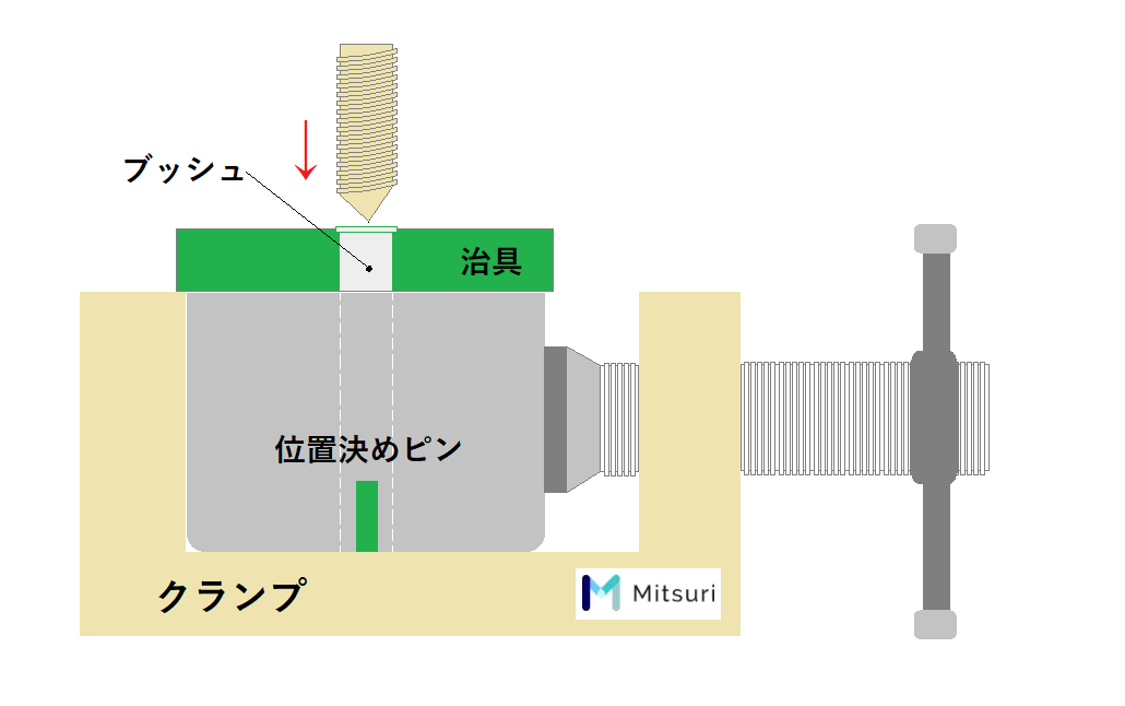 治具の種類【基礎】使い方と事例、考え方