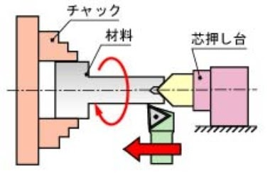 汎用旋盤(普通旋盤)の基礎|旋盤加工の概要、NC旋盤についても併せてご紹介!|金属加工総合メディア Mitsuri Media