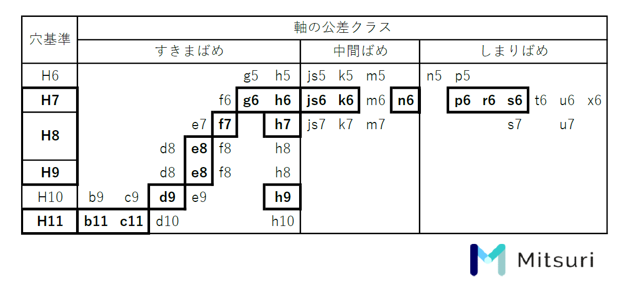 はめあい公差一覧表 Js9, 常用はめあい公差表 : 資料 はめあい公差と寸法許容差一覧表(JIS B0401) – NNTT