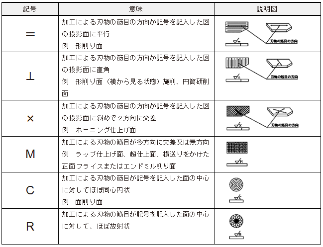  表面粗 さ 三角記号, 図面 表面粗さ 三角記号 _ 表面粗さ – EALP Bildidee 