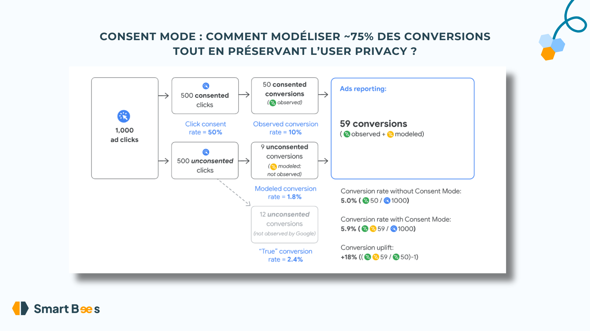 Google Consent Mode : un guide complet pour optimiser vos campagnes
