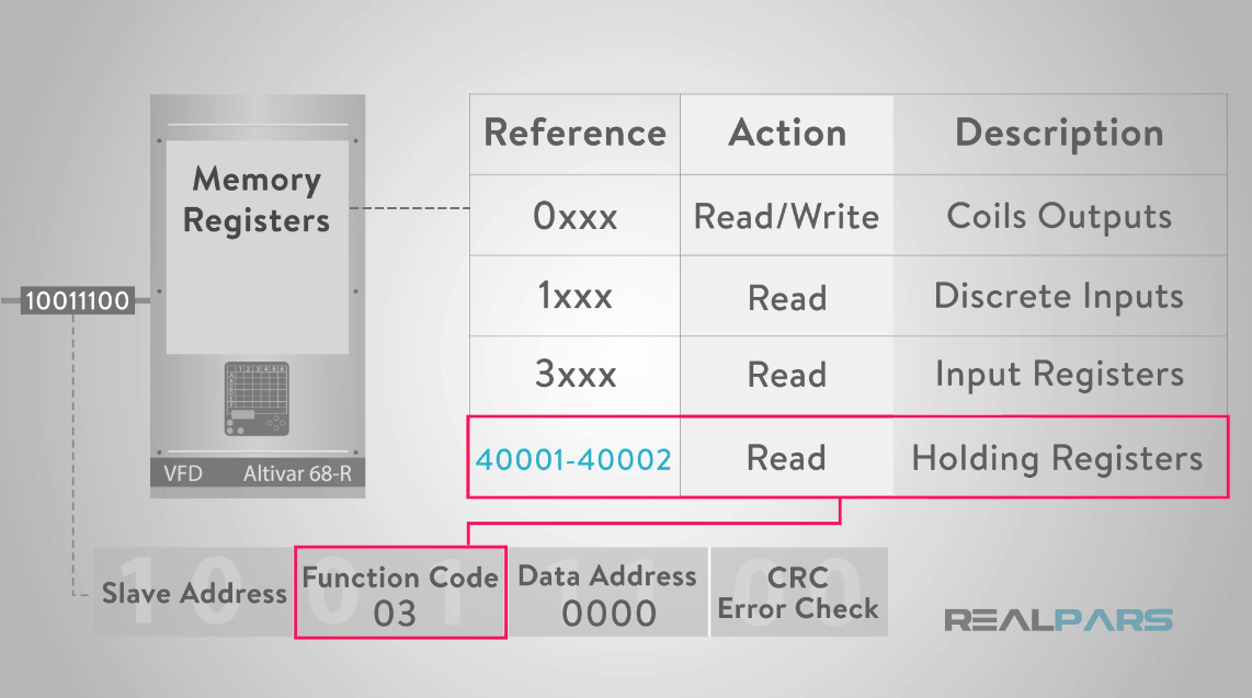 How does Modbus Communication Protocol Work? - RealPars