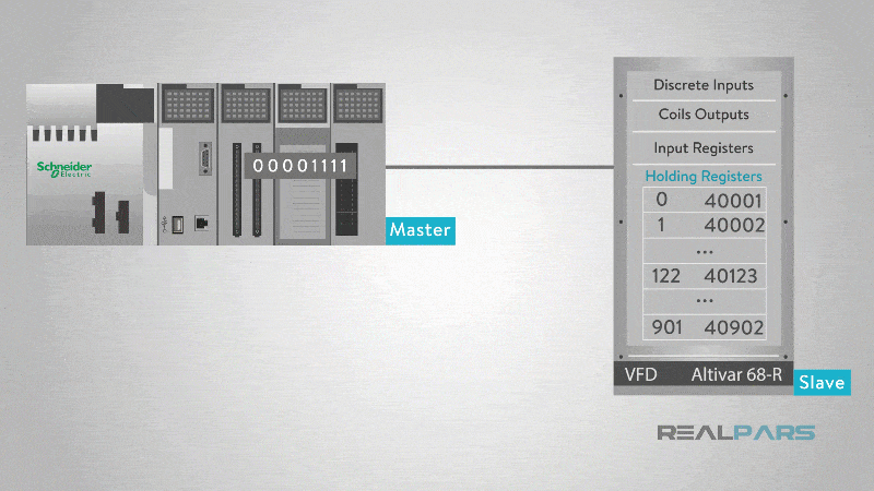 How does Modbus Communication Protocol Work? - RealPars