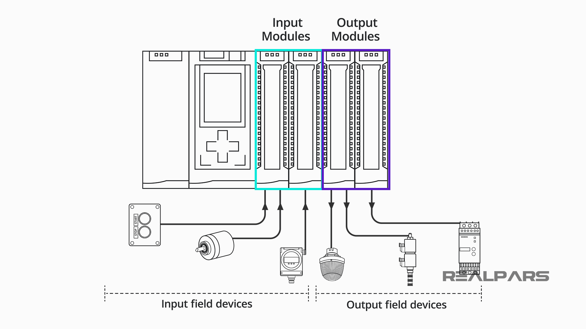 PLC Hardware Explained RealPars