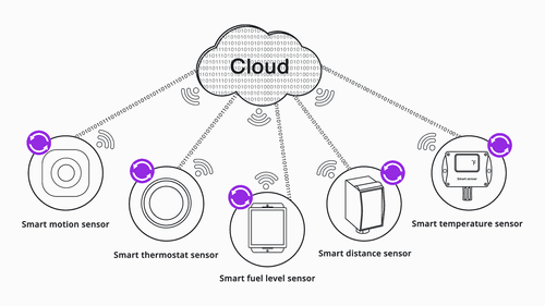 Smart Sensor Explained | Different Types and Applications - RealPars