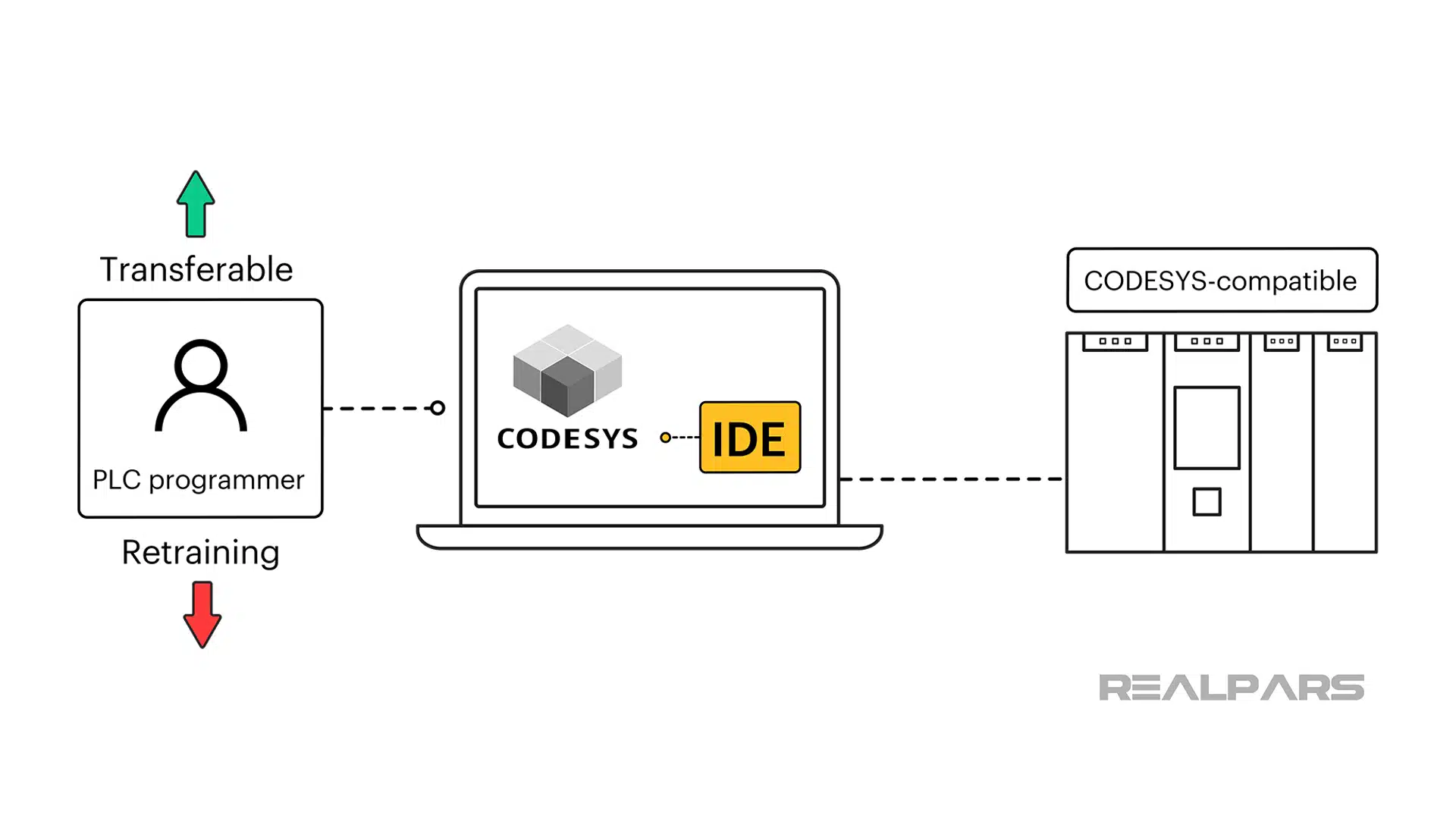 CODESYS Basics | What is CODESYS and Why is it Important? - RealPars