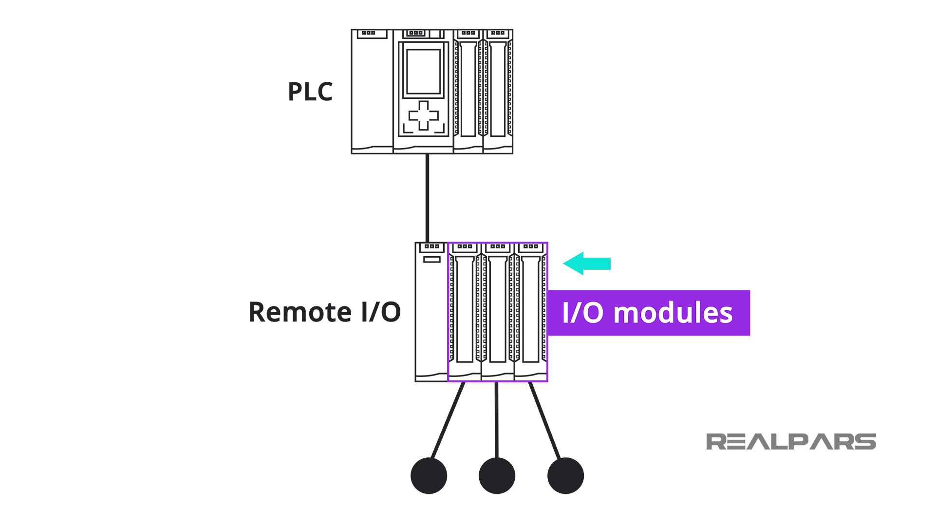 How are Remote I/O and Distributed I/O Different? - RealPars