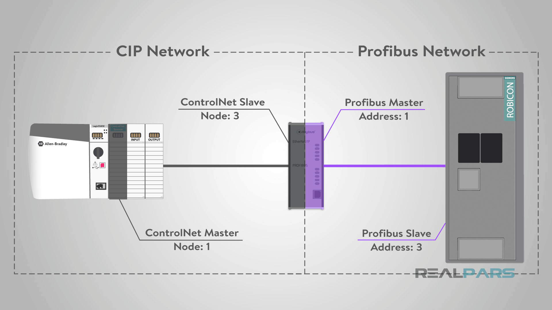 How to Control a VFD with a PLC Part 1 (ControlLogix 5000 and HMS