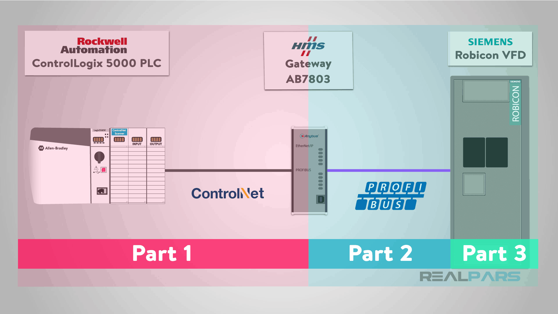 How to Control a VFD with a PLC Part 1 (ControlLogix 5000 and HMS