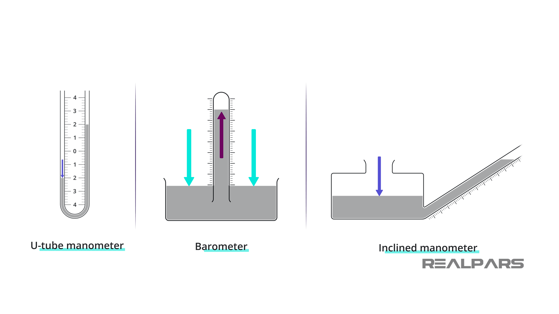 Explain Different Types Of Manometers At Emmanuel Jones Blog