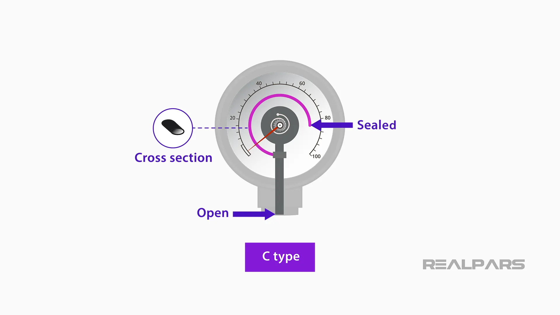 Pressure Gauge Explained Types of Pressure Gauges RealPars