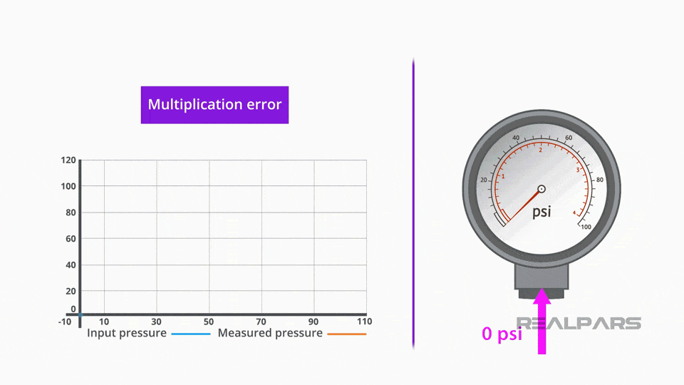 Pressure Gauge Explained Types of Pressure Gauges RealPars