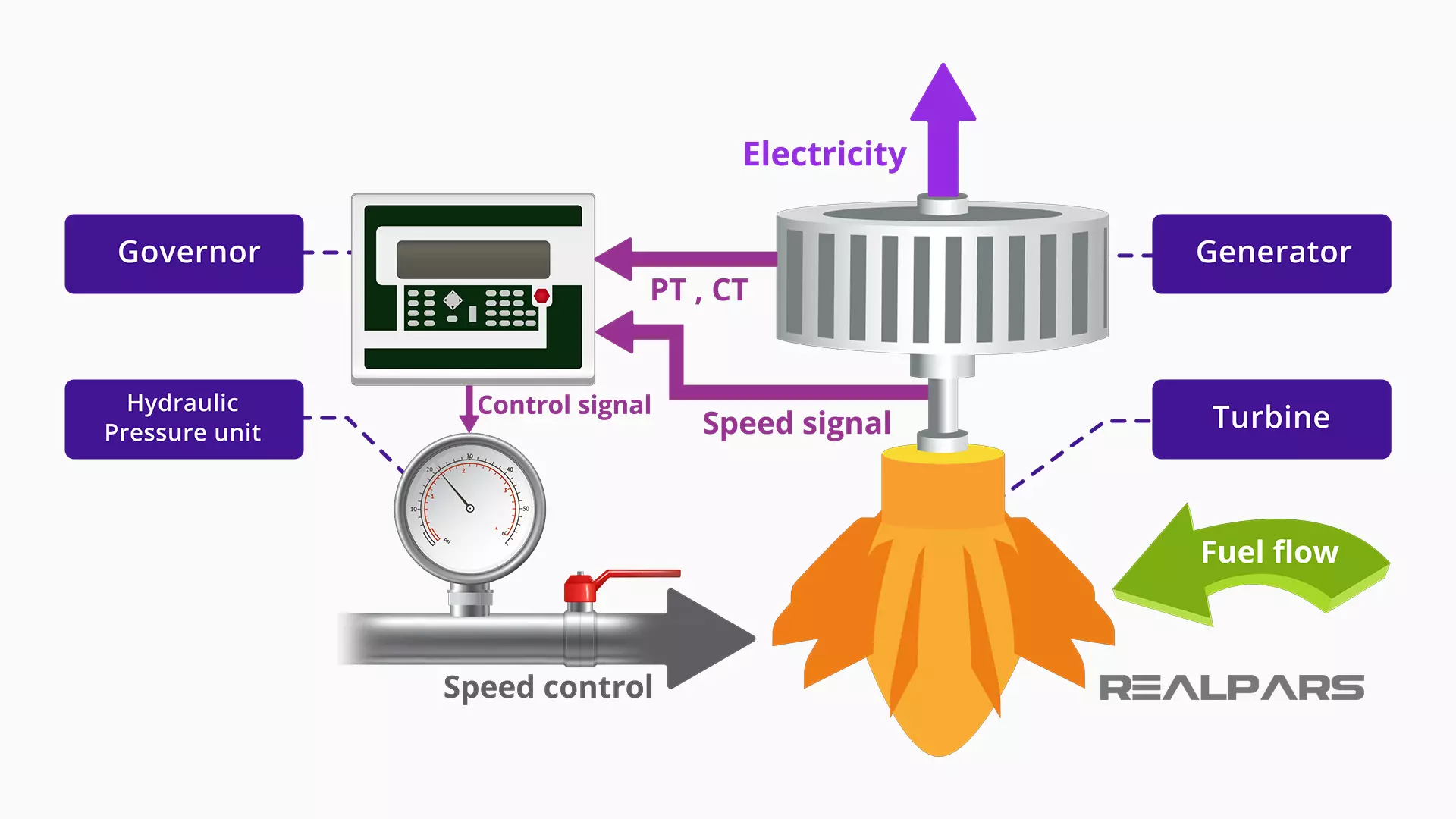 Speed Droop in Power Control Explained RealPars