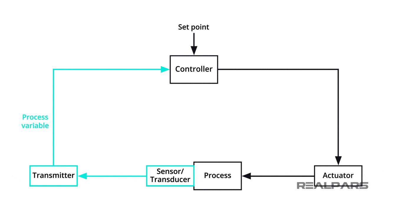 Transmitter Explained Types of Transmitters RealPars