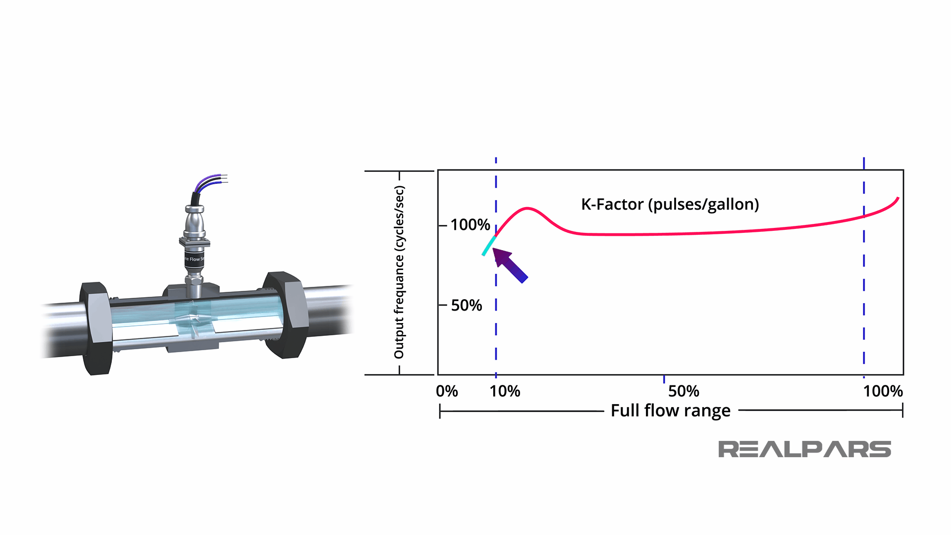 Turbine Flow Meter Explained Operation and Calibration RealPars