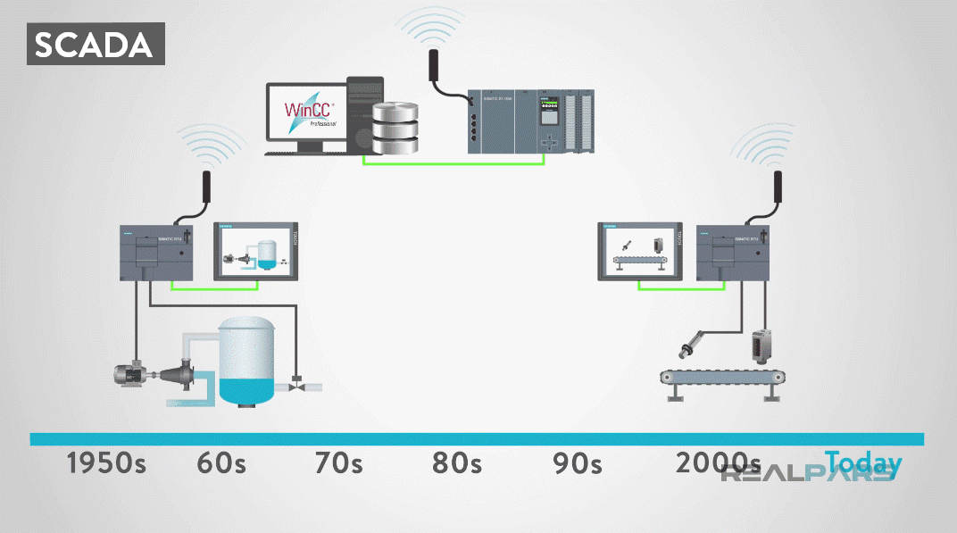 What is SCADA? (Supervisory Control and Data Acquisition) - RealPars