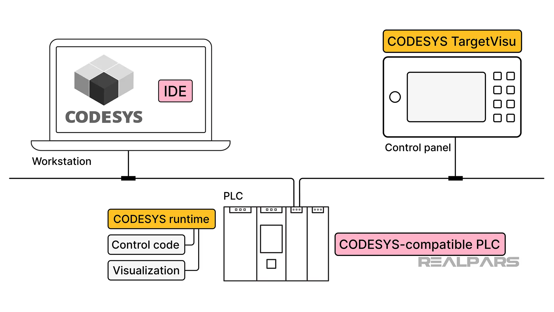 Visualization Options For CODESYS RealPars