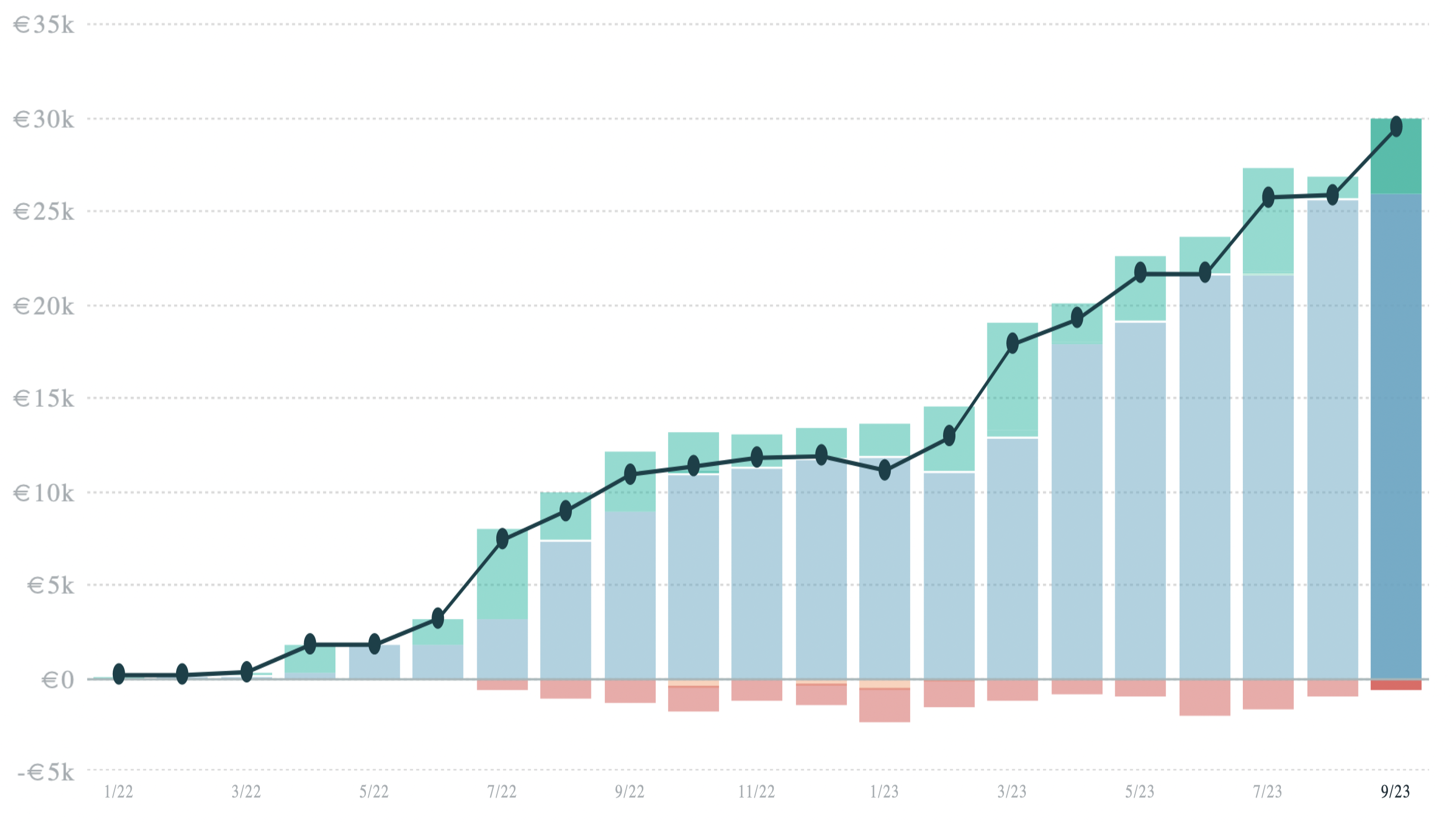 OneTake AI's MRR curve in 2022 and 2023