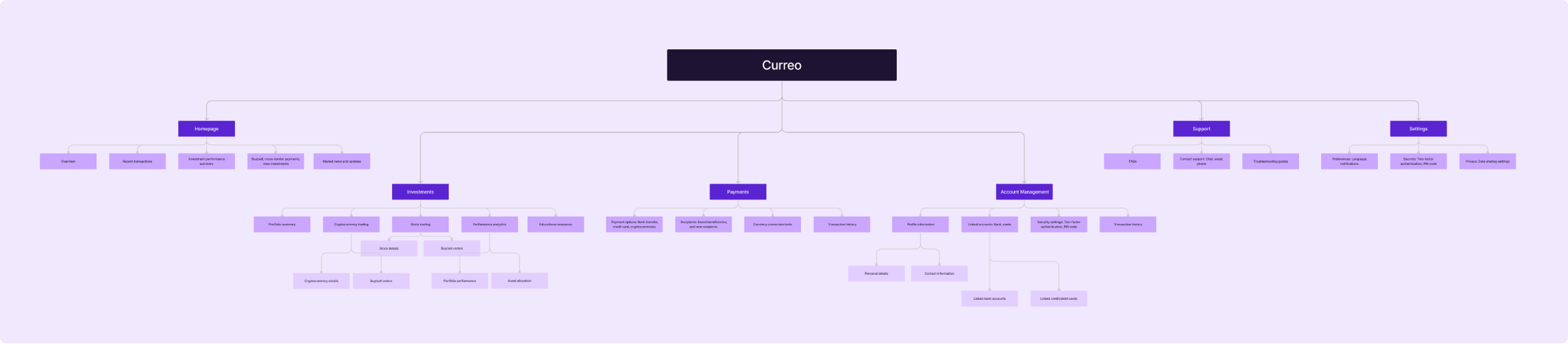 Curreo roadmap