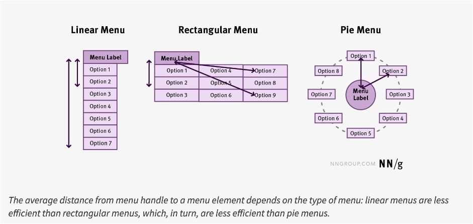 bigger the object easier for digital user to click 